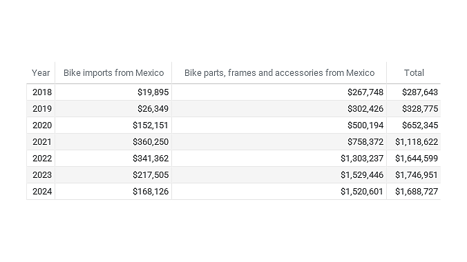 Source: U.S. Census USA Trade Online. 2024 is through November. 