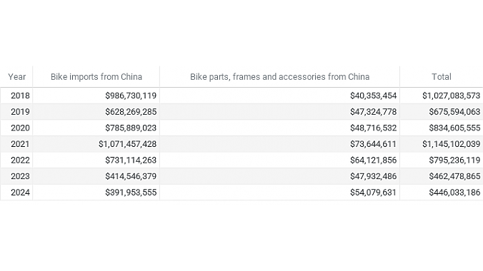 Source: U.S. Census USA Trade Online. 2024 is through November. 