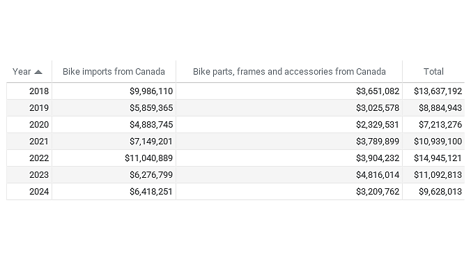 Source: U.S. Census USA Trade Online. 2024 is through November. 