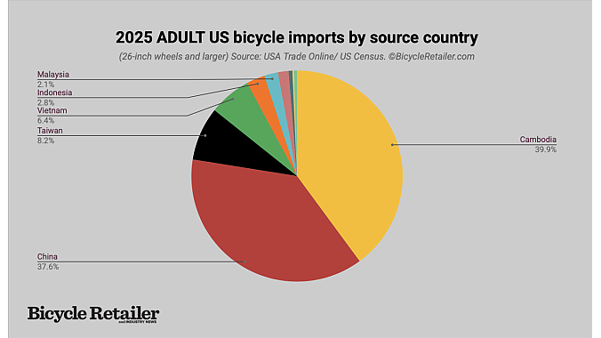 2025 adult bike imports by country of origin.