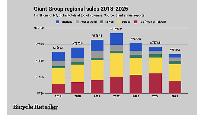 Giant's sales have declined in most regions since the pandemic. BRAIN chart. Giant's sales have declined in most regions since the pandemic. BRAIN chart.