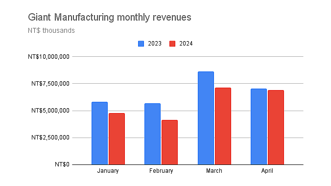 Giant monthly revenues through April, 2023 v. 2024