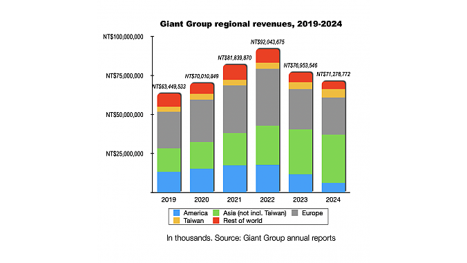 Giant Group regional sales.