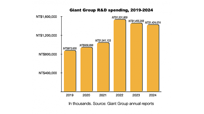 Giant R&D expenses.