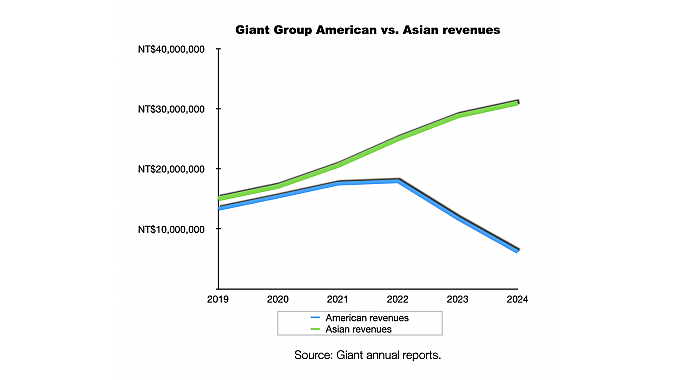 Giant Group American vs. Asian sales.