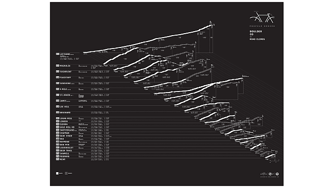 Profiles of some major climbs in the Boulder area. Profiles of some major climbs in the Boulder area.