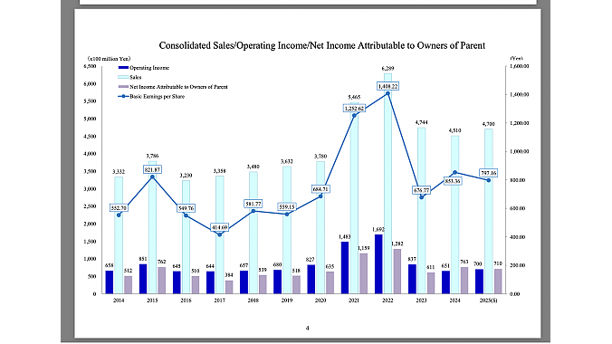 Shimano Inc. chart