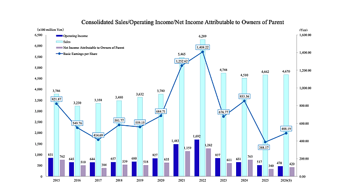 Chart courtesy of Shimano