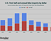 The value of bike imports was up 1% in the first half.