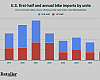 By bike count, imports were up 7%.
