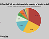 This chart shows the relative source nations of bikes imported in the first half this year.