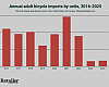 Annual imports of adult bikes since 2016.