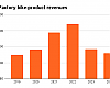 Fox Factory bike segment revenues by year. 