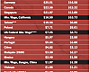 Average manufacturing labor wages and costs. 