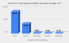 Cambodia is the third largest supplier to the U.S., but growing fast.