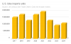 The number of non-electric bikes imported last year climbed back above 10 million.